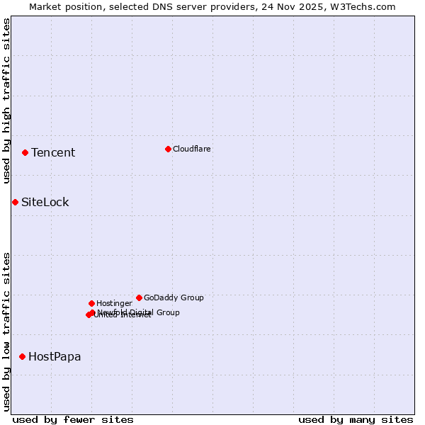 Market position of Tencent vs. HostPapa vs. SiteLock