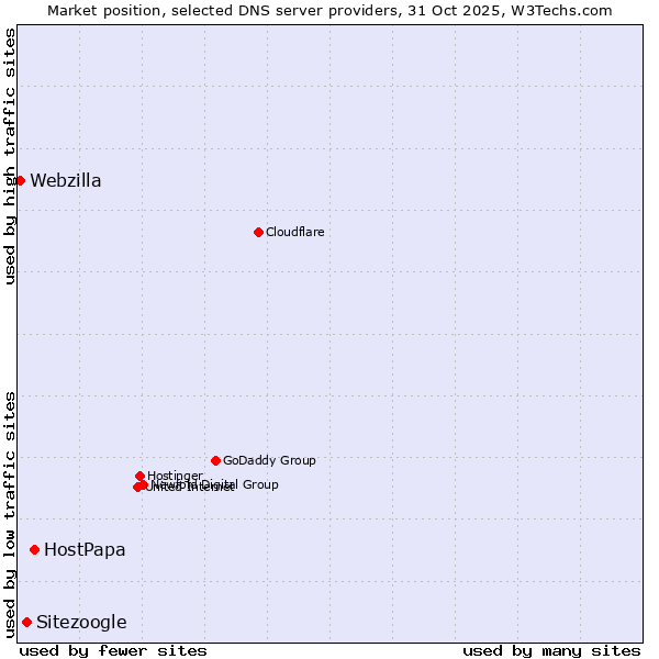 Market position of HostPapa vs. Sitezoogle vs. Webzilla