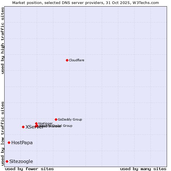 Market position of XServer vs. HostPapa vs. Sitezoogle