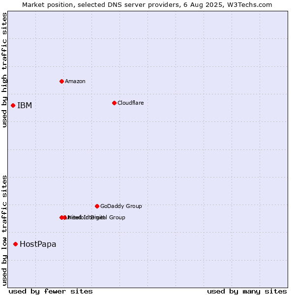 Market position of HostPapa vs. IBM