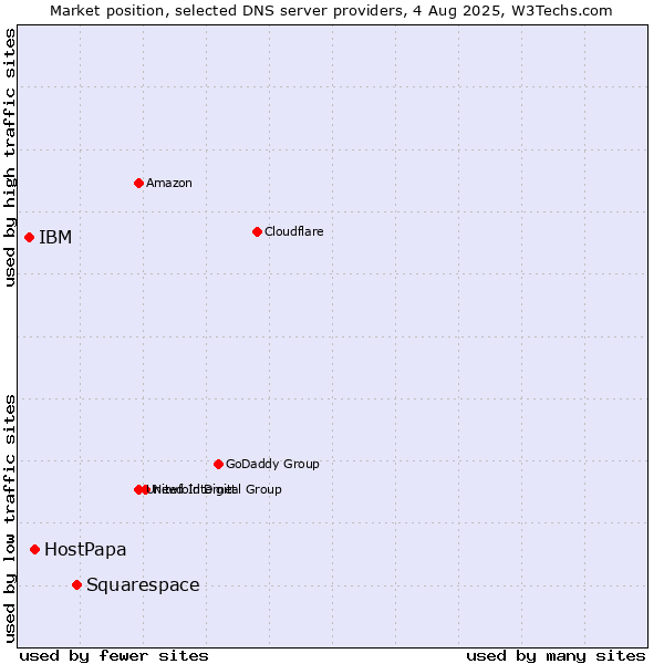 Market position of Squarespace vs. HostPapa vs. IBM