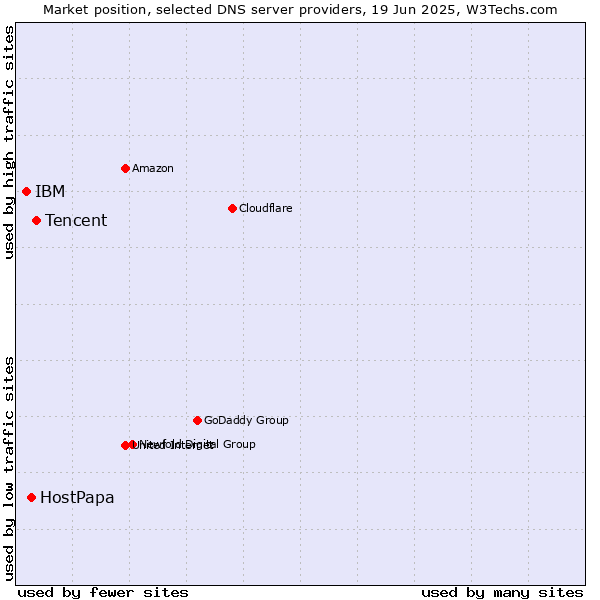 Market position of Tencent vs. HostPapa vs. IBM