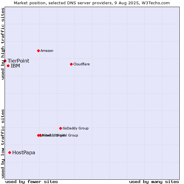 Market position of HostPapa vs. IBM vs. TierPoint