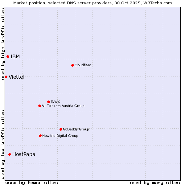 Market position of HostPapa vs. IBM vs. Viettel