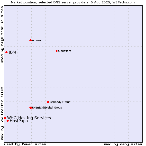 Market position of HostPapa vs. IBM vs. WHG Hosting Services