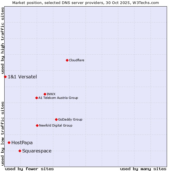 Market position of Squarespace vs. HostPapa vs. 1&1 Versatel