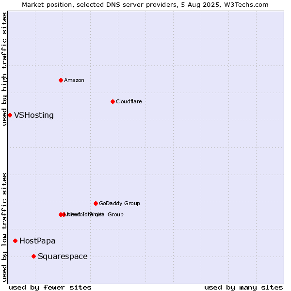Market position of Squarespace vs. HostPapa vs. VSHosting