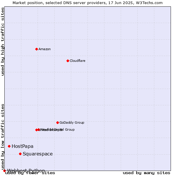 Market position of Squarespace vs. HostPapa vs. Webhost Python