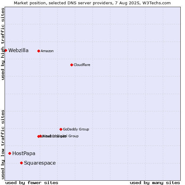 Market position of Squarespace vs. HostPapa vs. Webzilla