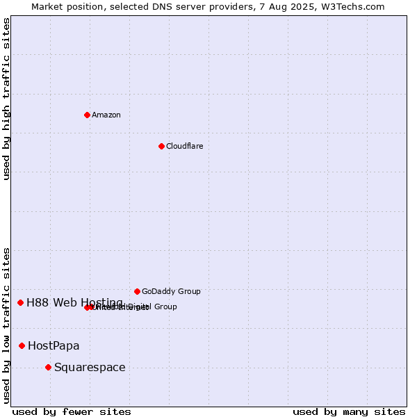 Market position of Squarespace vs. HostPapa vs. H88 Web Hosting