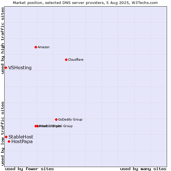 Market position of HostPapa vs. StableHost vs. VSHosting