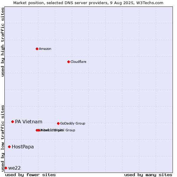 Market position of PA Vietnam vs. HostPapa vs. we22