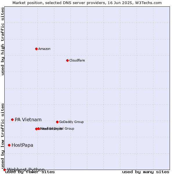Market position of PA Vietnam vs. HostPapa vs. Webhost Python