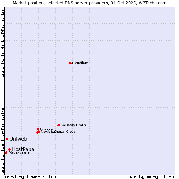 Market position of HostPapa vs. Uniweb vs. Swizzonic