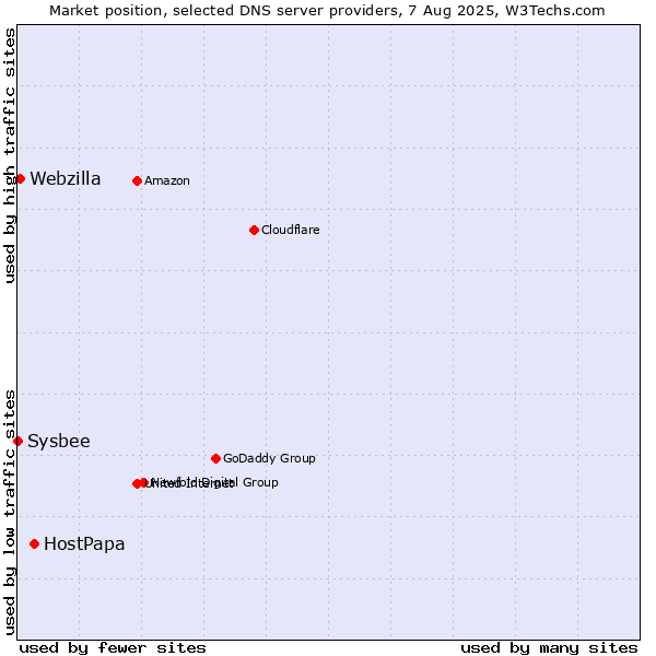 Market position of HostPapa vs. Webzilla vs. Sysbee