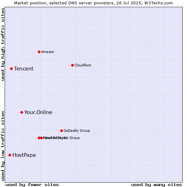 Market position of Your.Online vs. Tencent vs. HostPapa