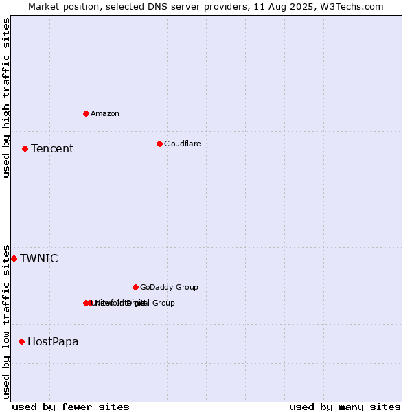 Market position of Tencent vs. HostPapa vs. TWNIC