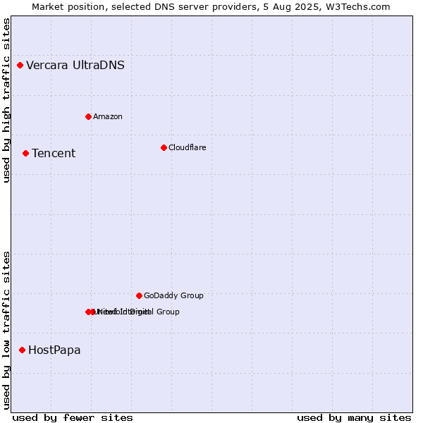 Market position of Tencent vs. HostPapa vs. Vercara UltraDNS