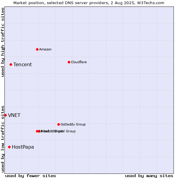 Market position of Tencent vs. HostPapa vs. VNET