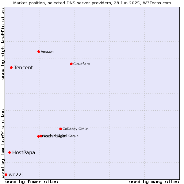 Market position of Tencent vs. HostPapa vs. we22