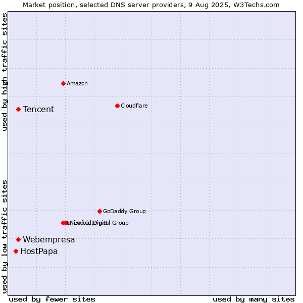 Market position of Tencent vs. Webempresa vs. HostPapa