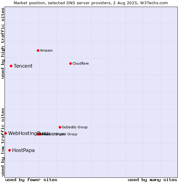 Market position of Tencent vs. HostPapa vs. WebHostingBuzz