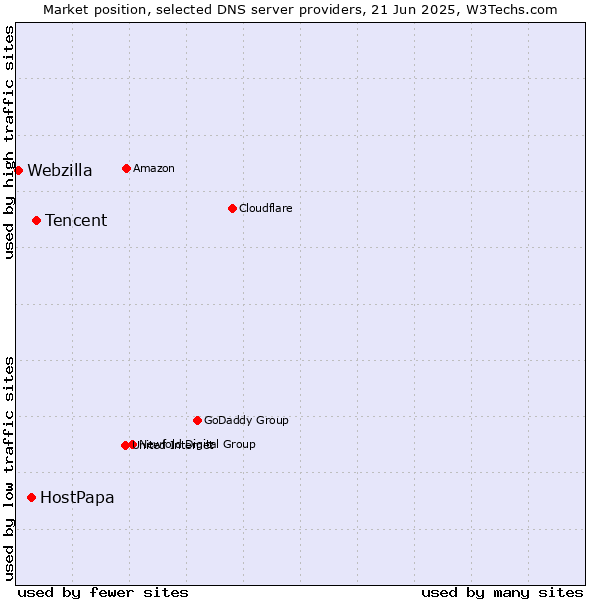 Market position of Tencent vs. HostPapa vs. Webzilla
