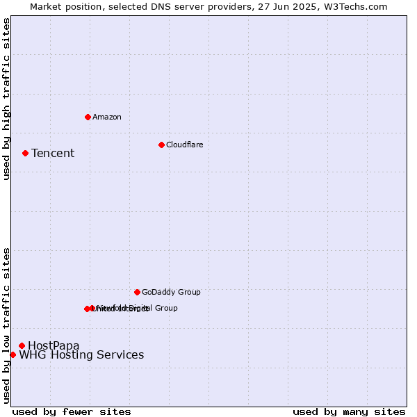 Market position of Tencent vs. HostPapa vs. WHG Hosting Services