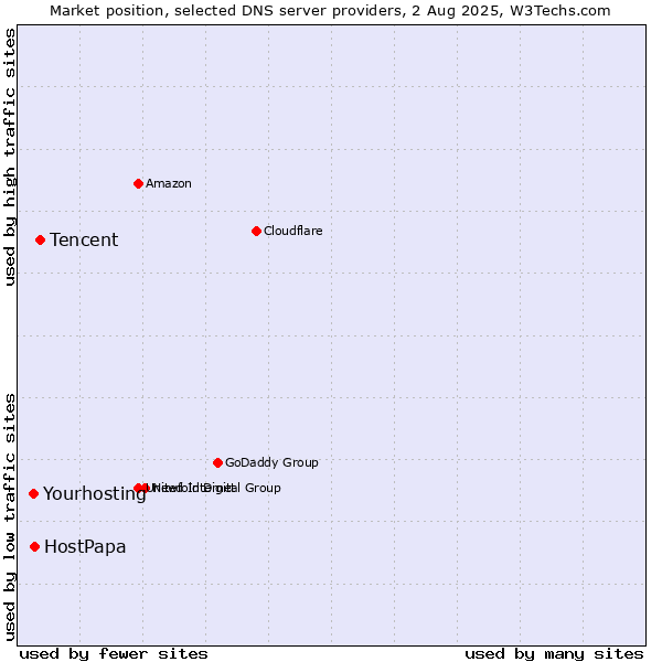 Market position of Tencent vs. HostPapa vs. Yourhosting