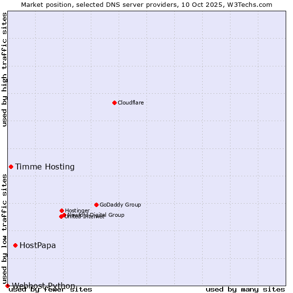 Market position of HostPapa vs. Timme Hosting vs. Webhost Python