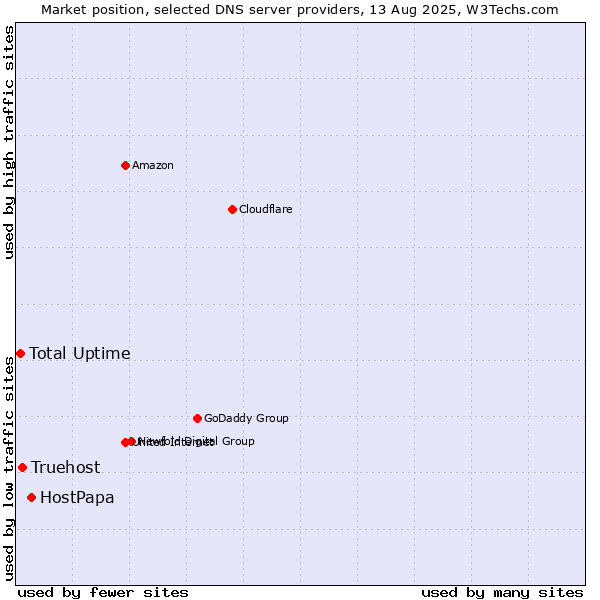 Market position of HostPapa vs. Truehost vs. Total Uptime