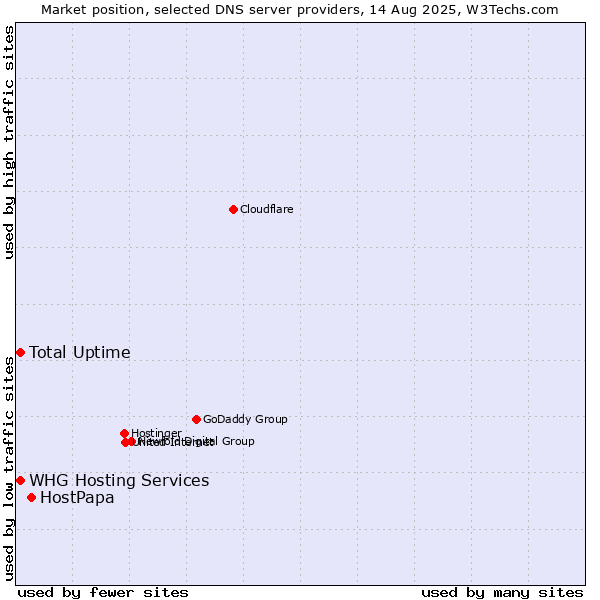 Market position of HostPapa vs. Total Uptime vs. WHG Hosting Services