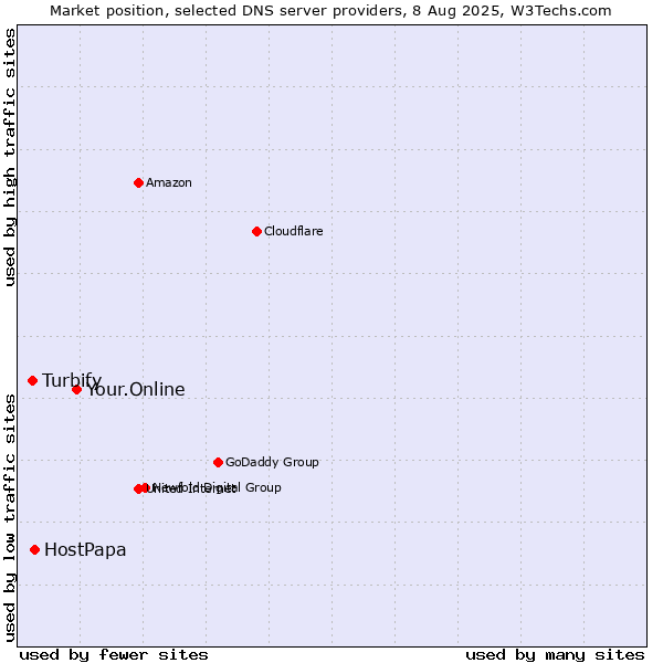 Market position of Your.Online vs. HostPapa vs. Turbify