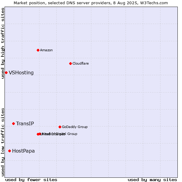 Market position of TransIP vs. HostPapa vs. VSHosting