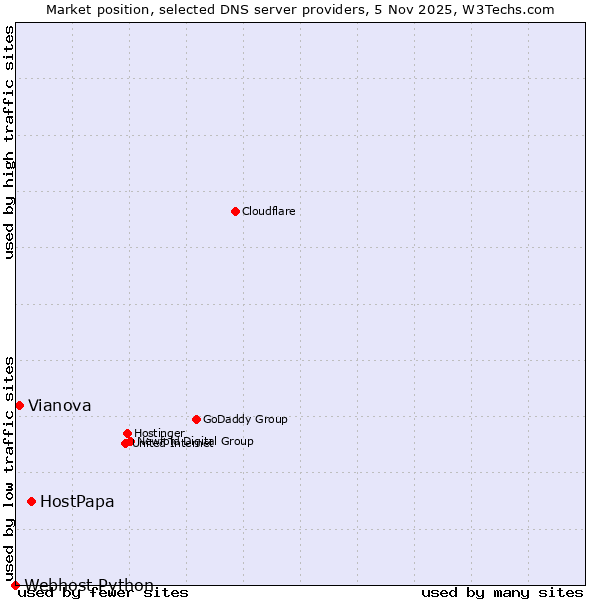 Market position of HostPapa vs. Vianova vs. Webhost Python