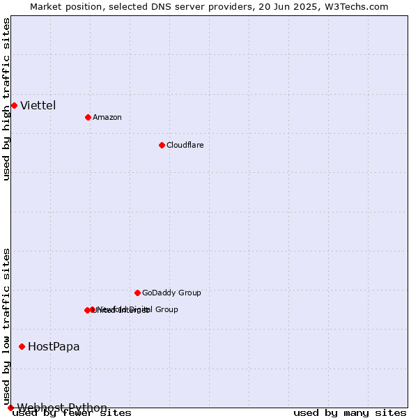 Market position of HostPapa vs. Viettel vs. Webhost Python