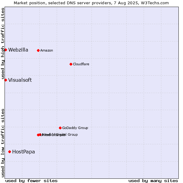 Market position of HostPapa vs. Visualsoft vs. Webzilla