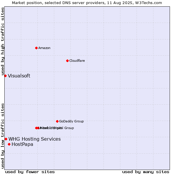 Market position of HostPapa vs. WHG Hosting Services vs. Visualsoft