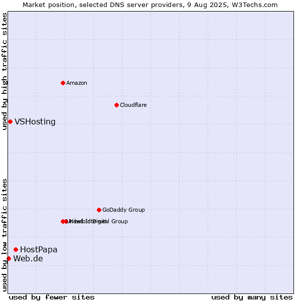 Market position of HostPapa vs. VSHosting vs. Web.de