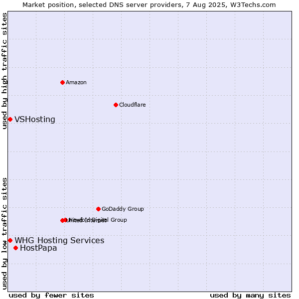 Market position of HostPapa vs. VSHosting vs. WHG Hosting Services