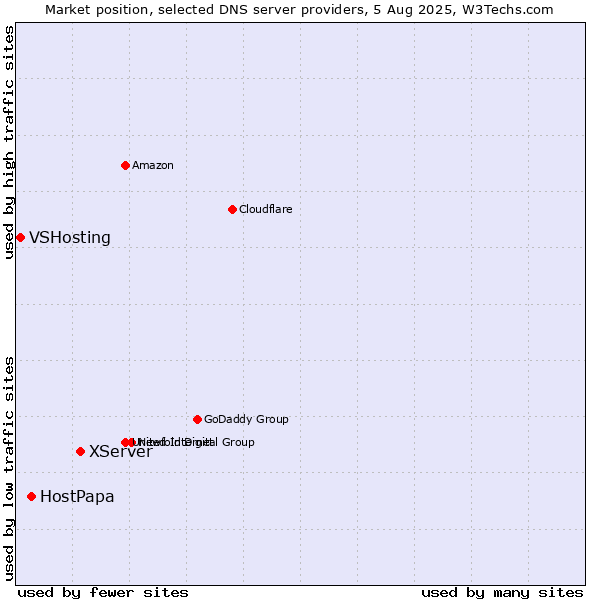 Market position of XServer vs. HostPapa vs. VSHosting