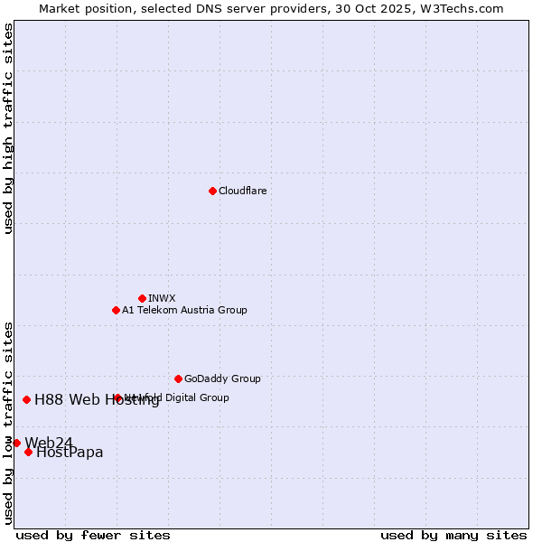 Market position of HostPapa vs. H88 Web Hosting vs. Web24