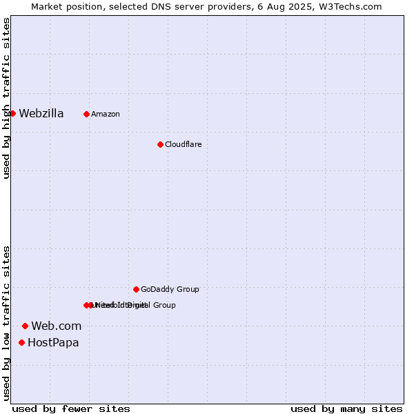 Market position of Web.com vs. HostPapa vs. Webzilla