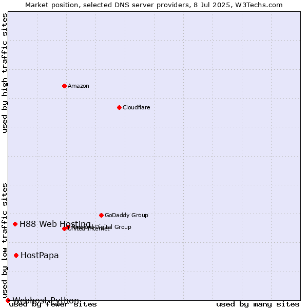 Market position of HostPapa vs. H88 Web Hosting vs. Webhost Python