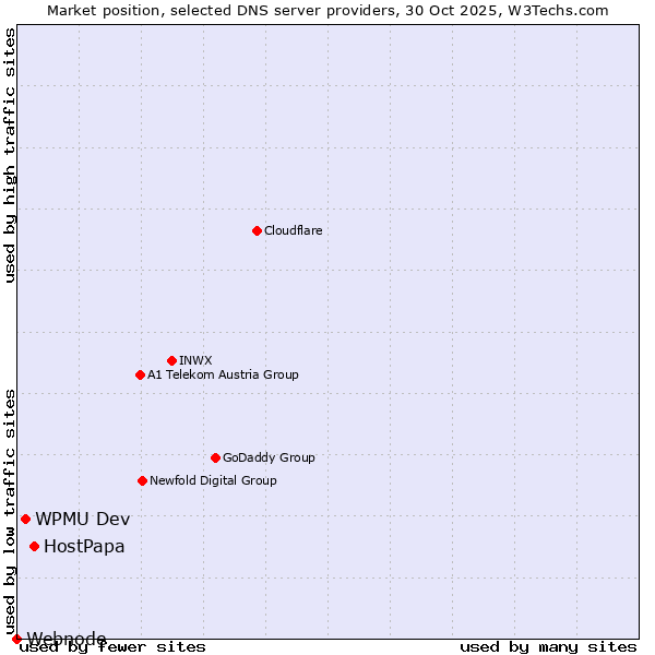Market position of HostPapa vs. WPMU Dev vs. Webnode