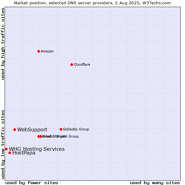 Market position of WebSupport vs. HostPapa vs. WHG Hosting Services