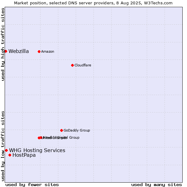 Market position of HostPapa vs. WHG Hosting Services vs. Webzilla