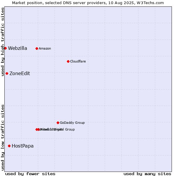 Market position of HostPapa vs. ZoneEdit vs. Webzilla