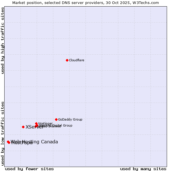 Market position of XServer vs. HostPapa vs. Web Hosting Canada