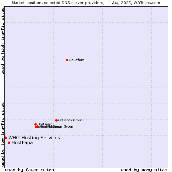 Market position of HostPapa vs. WHG Hosting Services